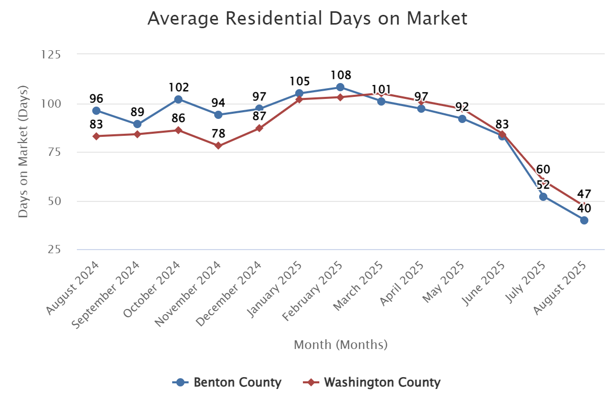 Average Days On Market